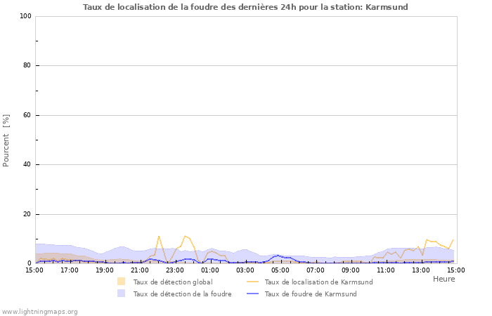 Graphes: Taux de localisation de la foudre