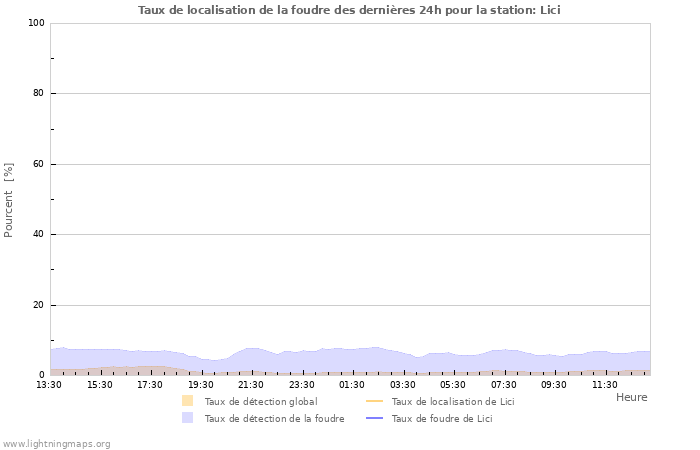 Graphes: Taux de localisation de la foudre