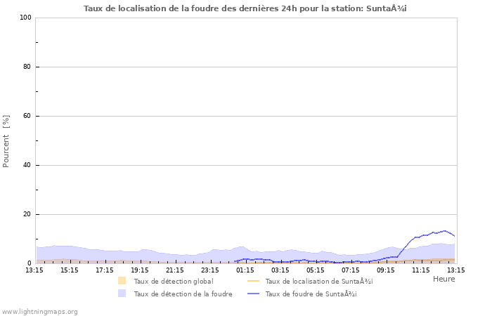 Graphes: Taux de localisation de la foudre