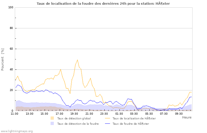 Graphes: Taux de localisation de la foudre