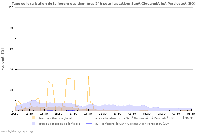 Graphes: Taux de localisation de la foudre