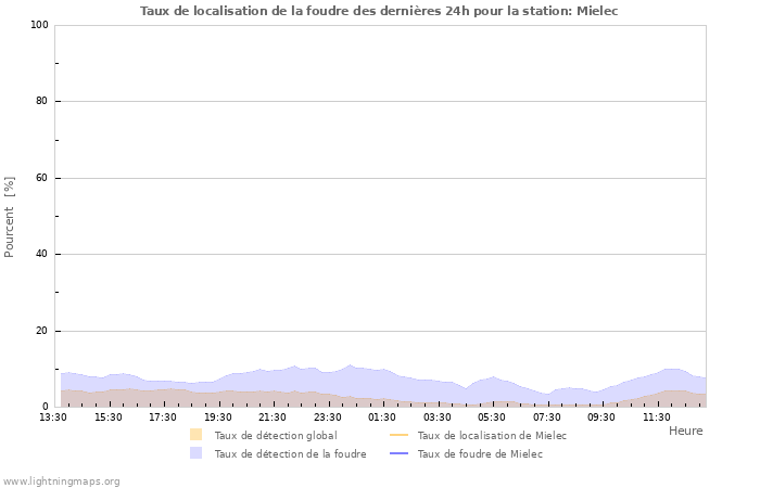 Graphes: Taux de localisation de la foudre