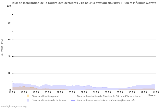 Graphes: Taux de localisation de la foudre