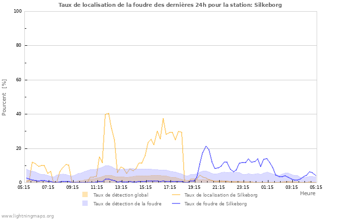 Graphes: Taux de localisation de la foudre