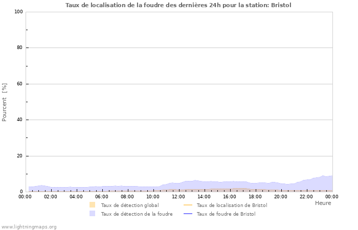 Graphes: Taux de localisation de la foudre