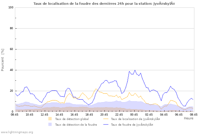 Graphes: Taux de localisation de la foudre