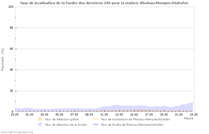 Graphes: Taux de localisation de la foudre