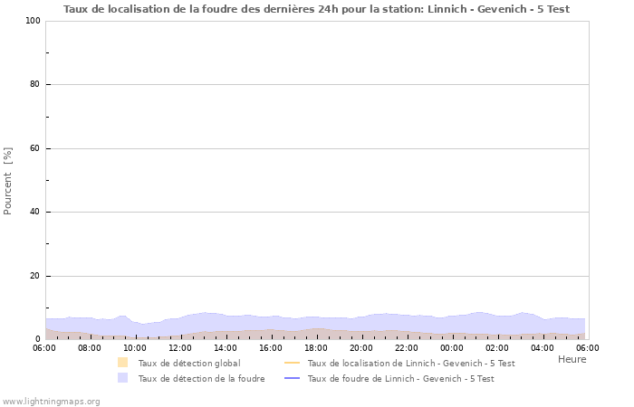 Graphes: Taux de localisation de la foudre