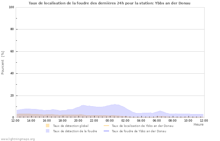 Graphes: Taux de localisation de la foudre