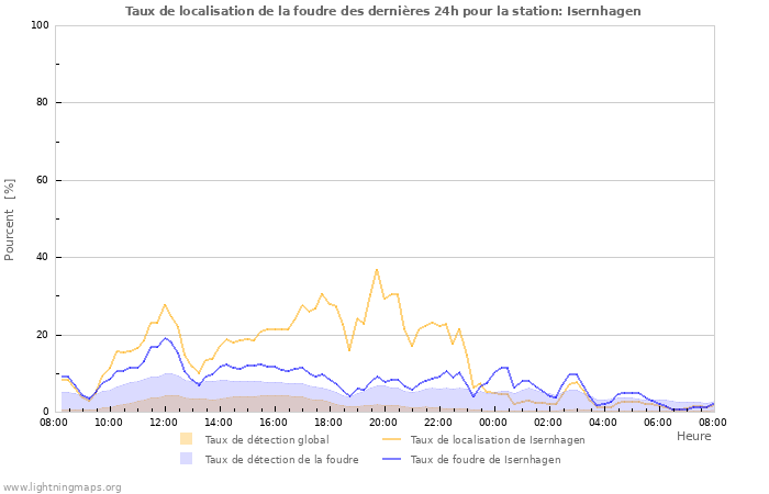 Graphes: Taux de localisation de la foudre