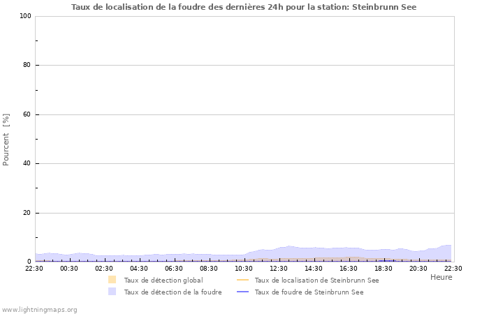 Graphes: Taux de localisation de la foudre