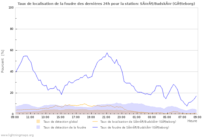 Graphes: Taux de localisation de la foudre