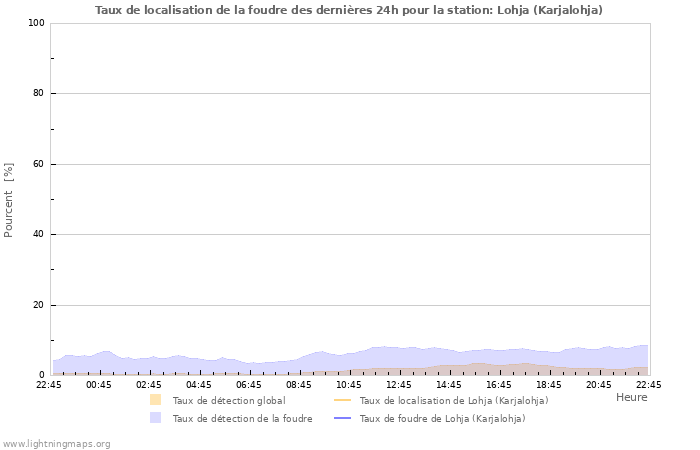 Graphes: Taux de localisation de la foudre