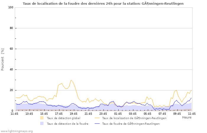 Graphes: Taux de localisation de la foudre