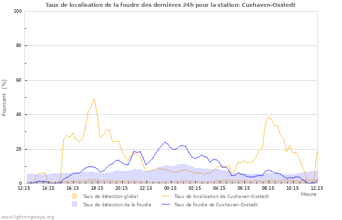 Graphes: Taux de localisation de la foudre