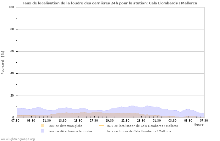 Graphes: Taux de localisation de la foudre