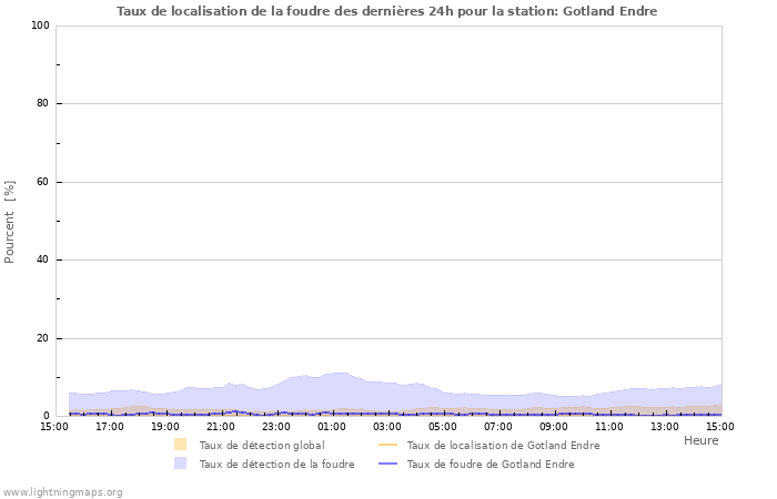 Graphes: Taux de localisation de la foudre