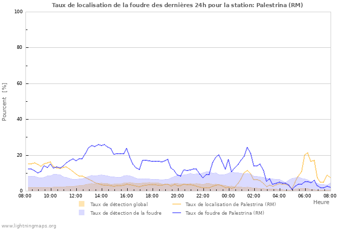 Graphes: Taux de localisation de la foudre