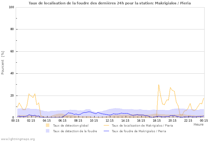 Graphes: Taux de localisation de la foudre