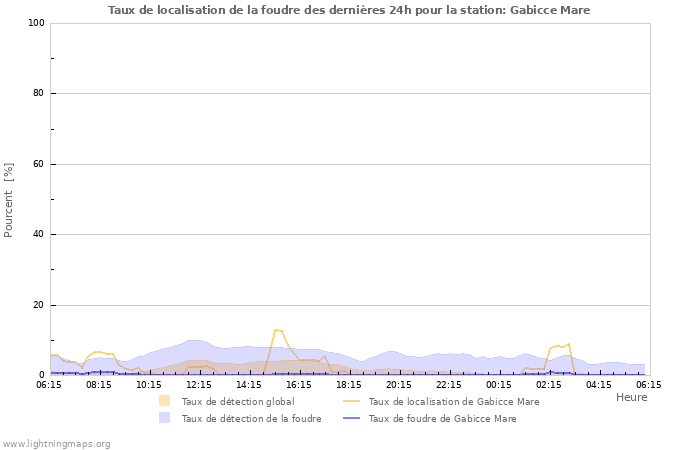 Graphes: Taux de localisation de la foudre