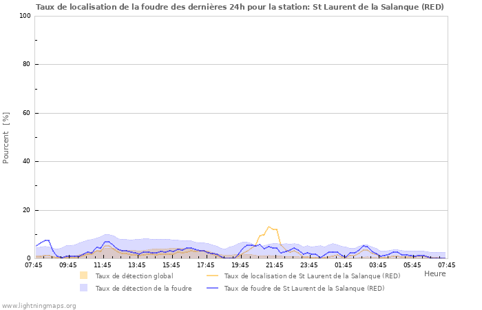 Graphes: Taux de localisation de la foudre