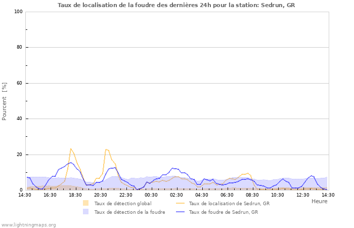 Graphes: Taux de localisation de la foudre