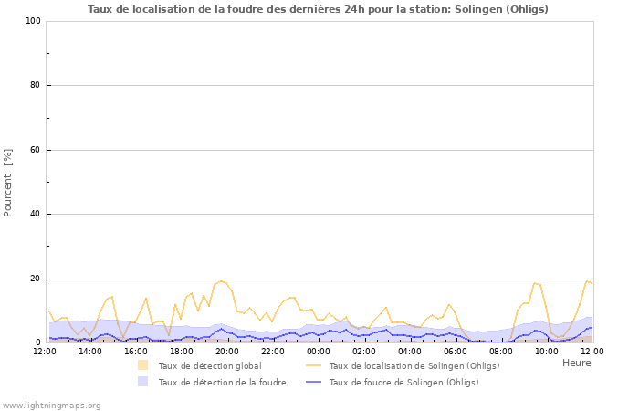 Graphes: Taux de localisation de la foudre