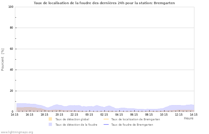 Graphes: Taux de localisation de la foudre