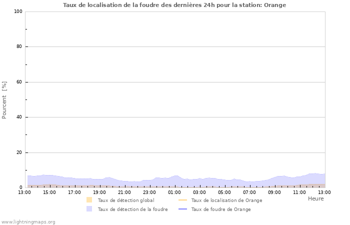 Graphes: Taux de localisation de la foudre