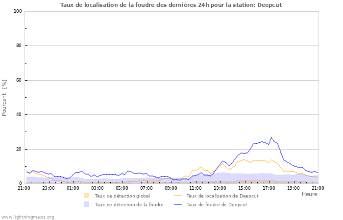 Graphes: Taux de localisation de la foudre