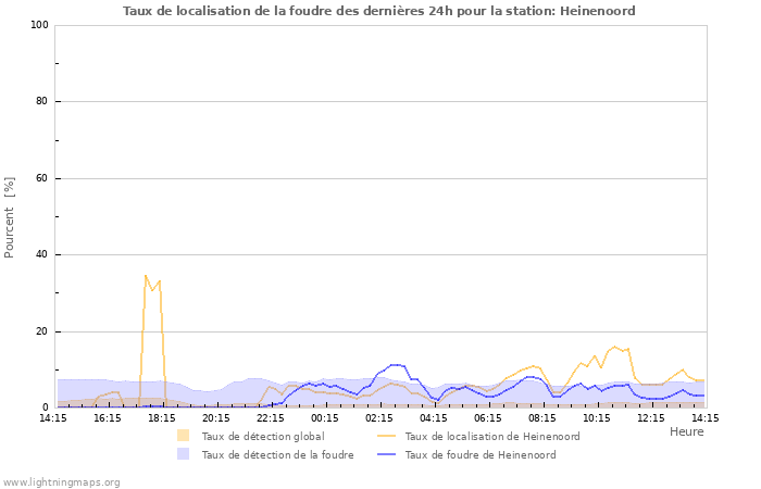 Graphes: Taux de localisation de la foudre