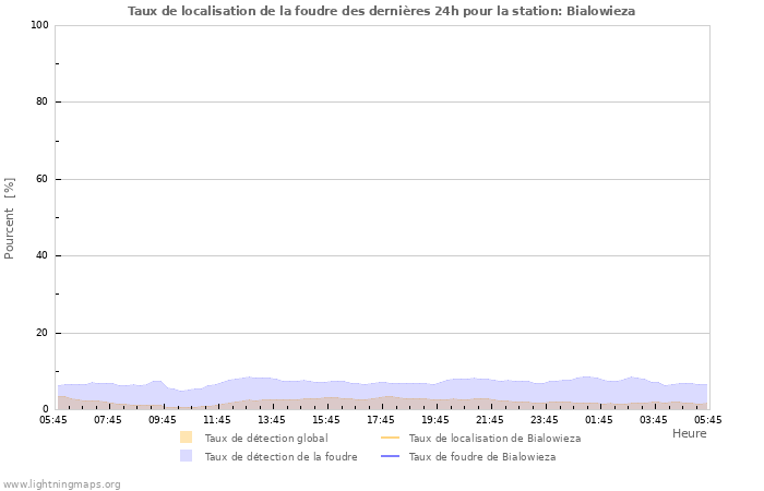 Graphes: Taux de localisation de la foudre