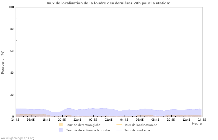 Graphes: Taux de localisation de la foudre