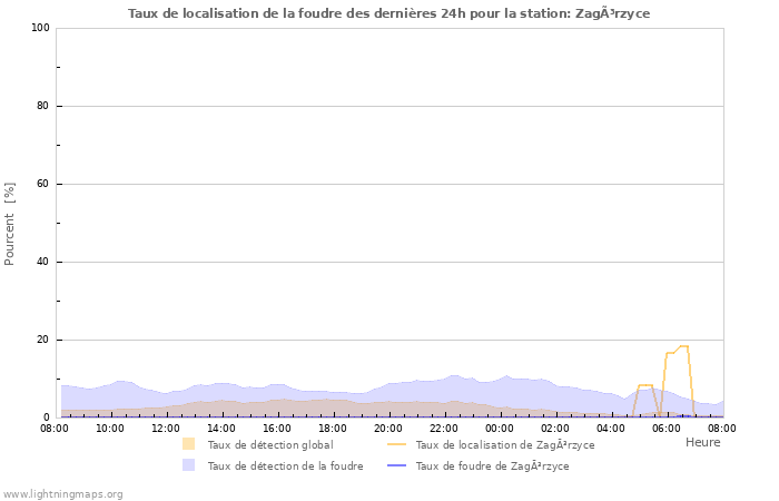 Graphes: Taux de localisation de la foudre