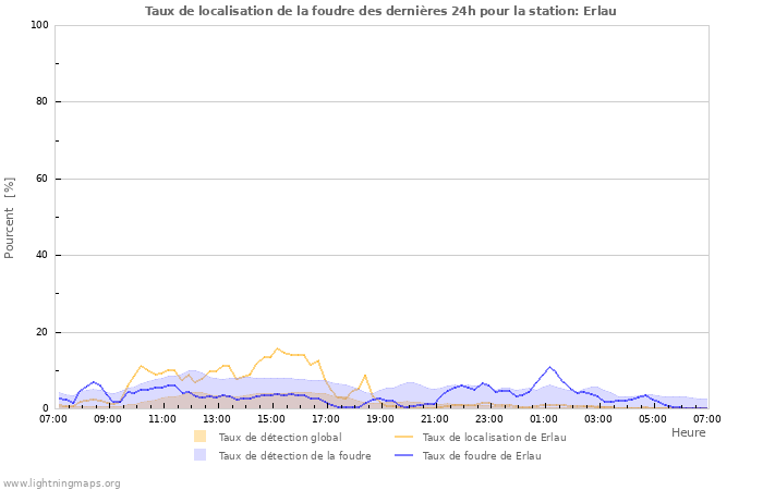 Graphes: Taux de localisation de la foudre