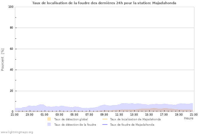 Graphes: Taux de localisation de la foudre