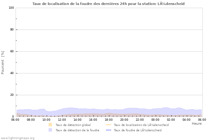 Graphes: Taux de localisation de la foudre