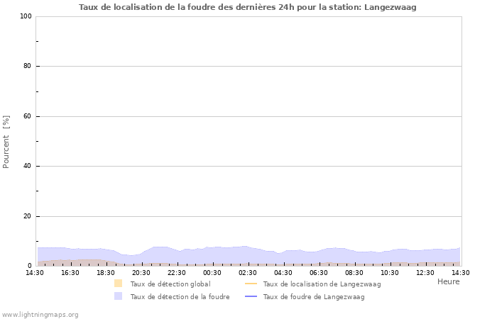 Graphes: Taux de localisation de la foudre