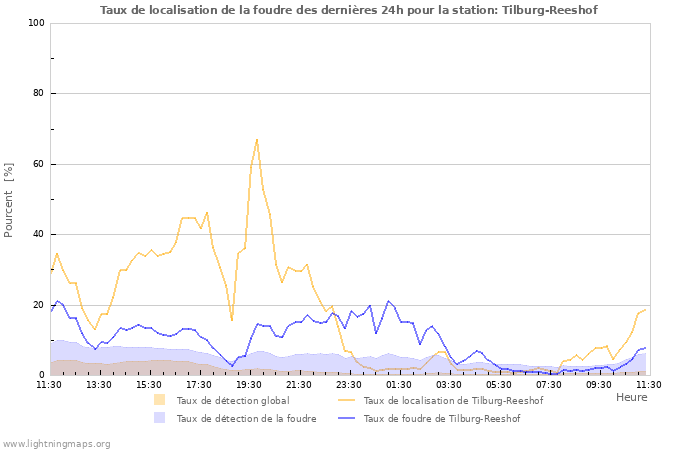 Graphes: Taux de localisation de la foudre