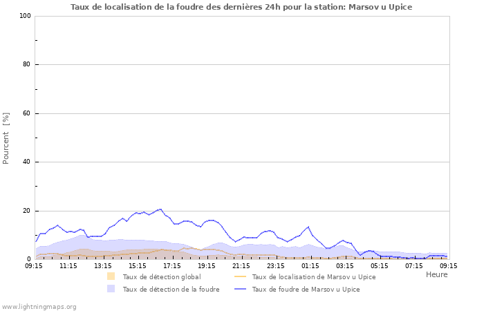 Graphes: Taux de localisation de la foudre