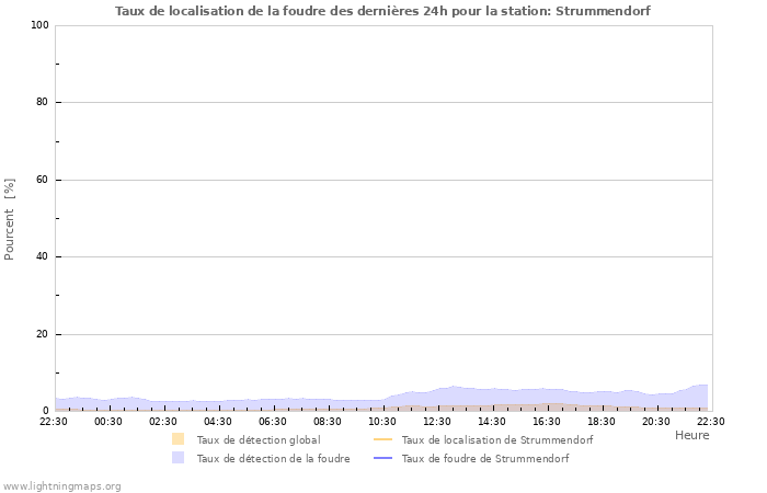 Graphes: Taux de localisation de la foudre