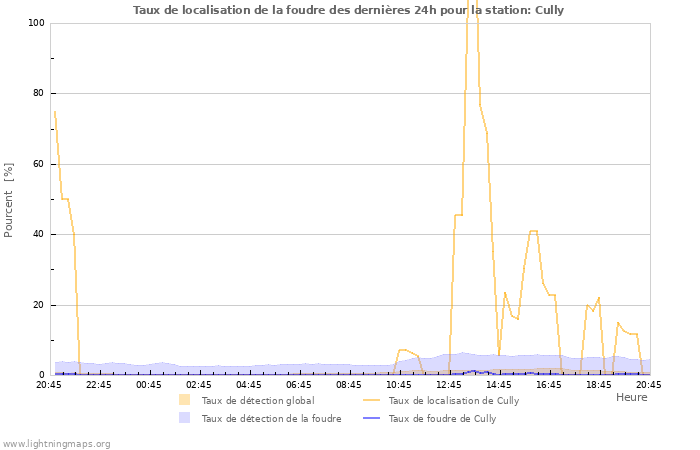 Graphes: Taux de localisation de la foudre