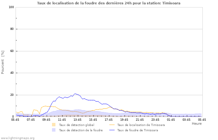 Graphes: Taux de localisation de la foudre