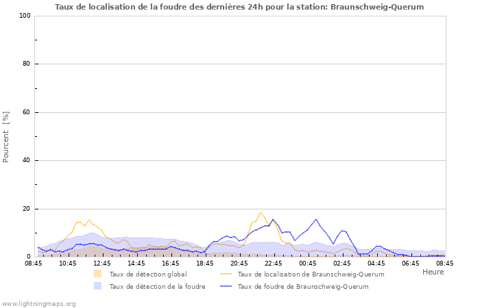 Graphes: Taux de localisation de la foudre