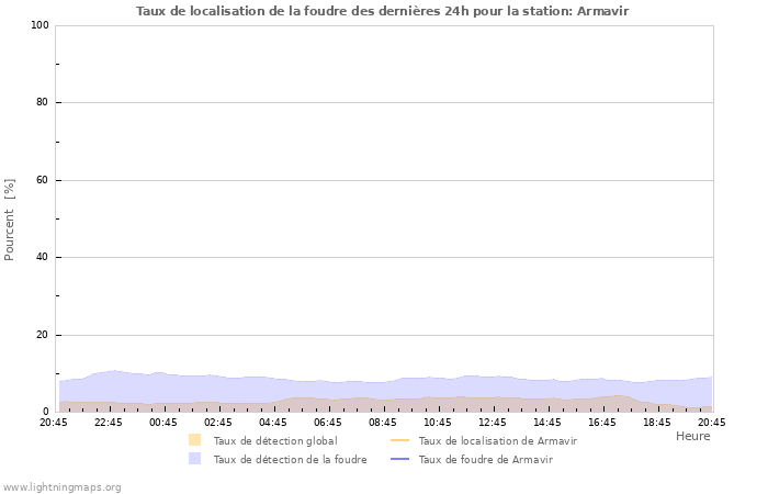 Graphes: Taux de localisation de la foudre