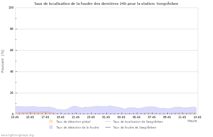 Graphes: Taux de localisation de la foudre