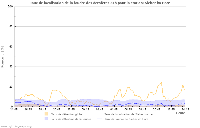 Graphes: Taux de localisation de la foudre