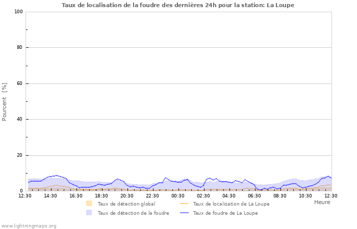 Graphes: Taux de localisation de la foudre