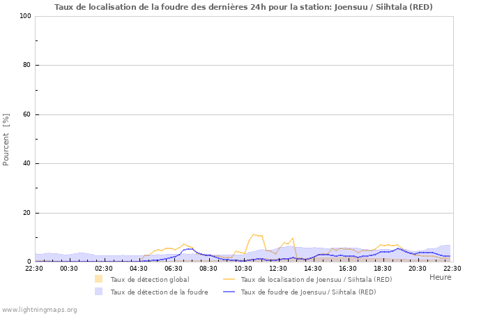 Graphes: Taux de localisation de la foudre