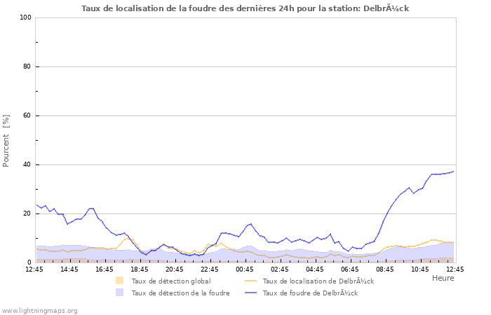 Graphes: Taux de localisation de la foudre